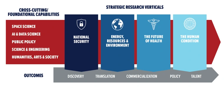 Cross-disciplinary infographic showing how foundational capabilities support strategic research areas and lead to outcomes. Capabilities include AI, policy, and science; verticals include health and environment; outcomes range from discovery to talent.